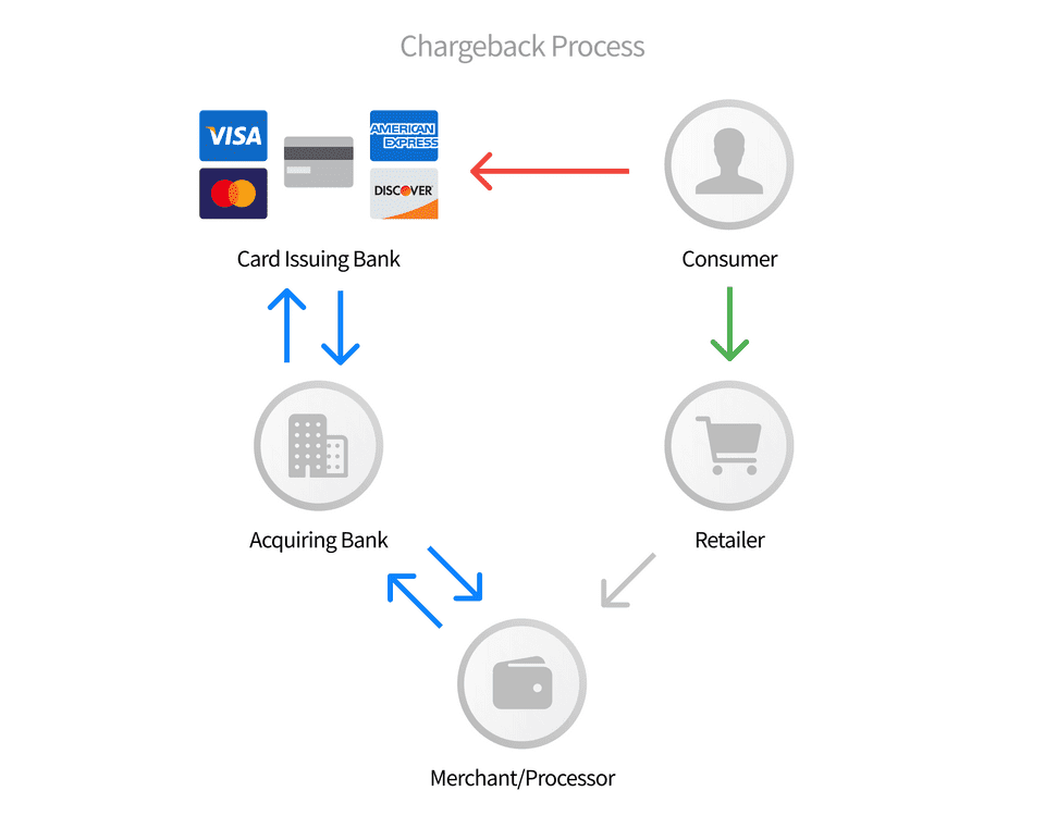 Chargeback Process