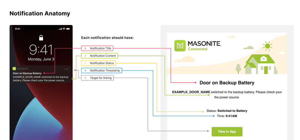 Notification Anatomy